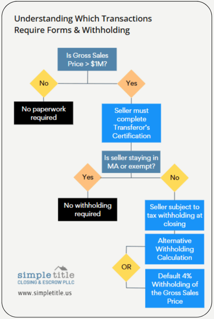massachusetts-non-resident-withholding-for-sellers