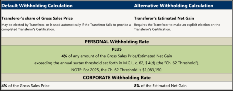 Non-Resident Withholding in Massachusetts